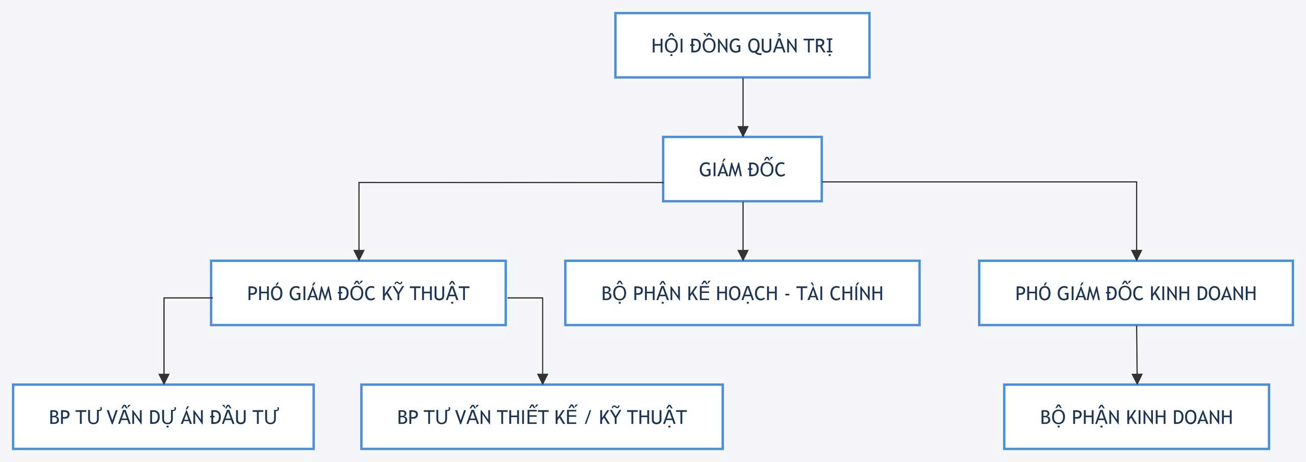 Sơ đồ tổ chức công ty MTECH